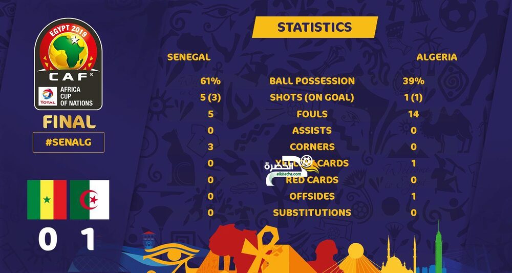 الجزائر والسينغال | شاهد إحصائيات الشوط الاول للمباراة! ‎ 1