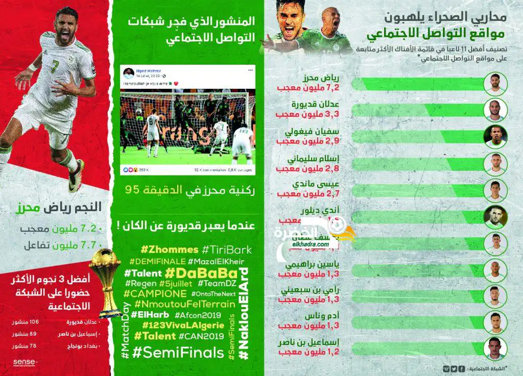 كان 2019 : دراسة تكشف فعالية المنتخب الوطني على الانترنت الخضر يلهبون مواقع التواصل الاجتماعي