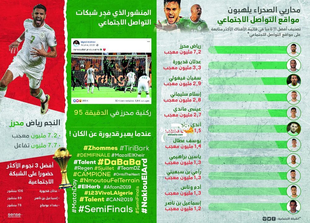 كان 2019 : دراسة تكشف فعالية المنتخب الوطني على الانترنت الخضر يلهبون مواقع التواصل الاجتماعي 1