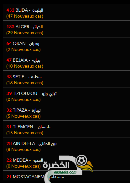 عدد حالات الاصابة بفيروس كورونا بالجزائر حسب الولايات اليوم 3 افريل 2020 1