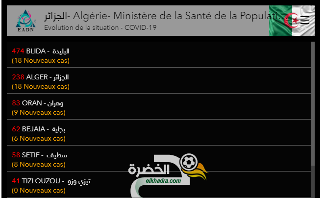الجزائر: ارتفاع إصابات كورونا الى 1423و تسجيل 173 حالة وفاة 1
