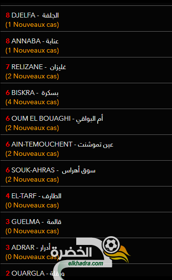 حالات الاصابة بفيروس كورونا بالجزائر حسب الولايات تحديث 03/04/2020 3