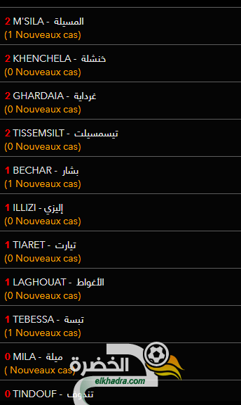 حالات الاصابة بفيروس كورونا بالجزائر حسب الولايات تحديث 03/04/2020 2