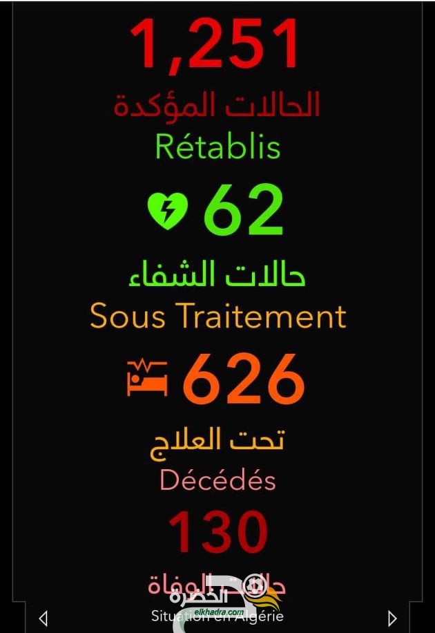 كورونا: ارتفاع الحصيلة إلى 130 وفاة في الجزائر 1