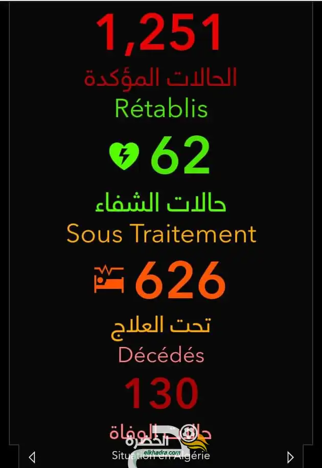 كورونا: ارتفاع الحصيلة إلى 130 وفاة في الجزائر