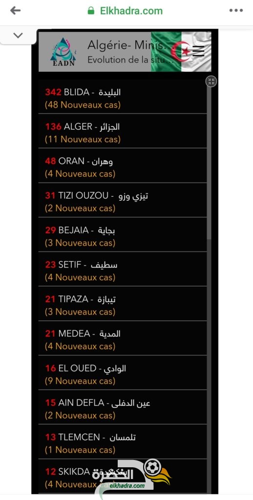 قائمة و عدد حالات الاصابة بفيروس كورونا بالجزائر حسب الولايات اليوم 1 افريل 2020