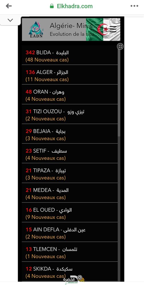 قائمة و عدد حالات الاصابة بفيروس كورونا بالجزائر حسب الولايات اليوم 1 افريل 2020 1