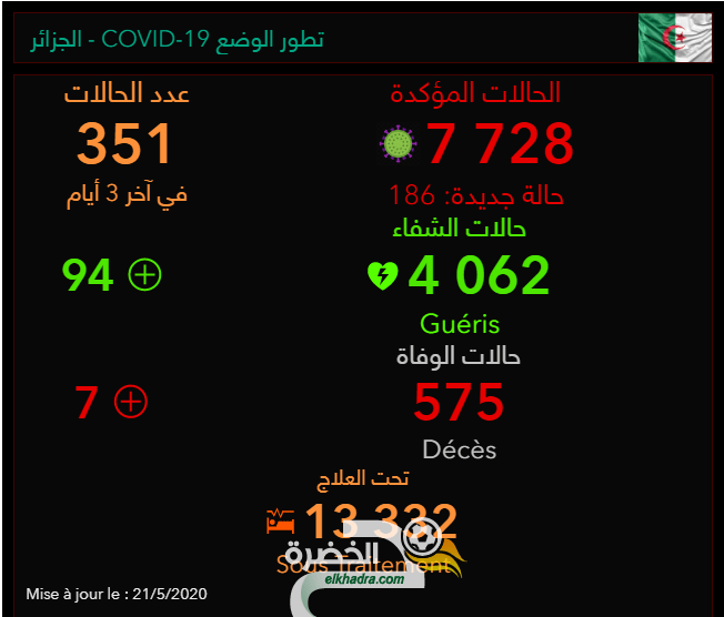 كورونا في الجزائر.. توزيع الإصابات والوفيات حسب الولايات 1