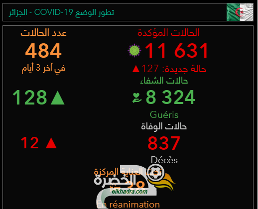 كورونا : قائمة وحالات الاصابة الجديدة حسب الولايات في الجزائر 6