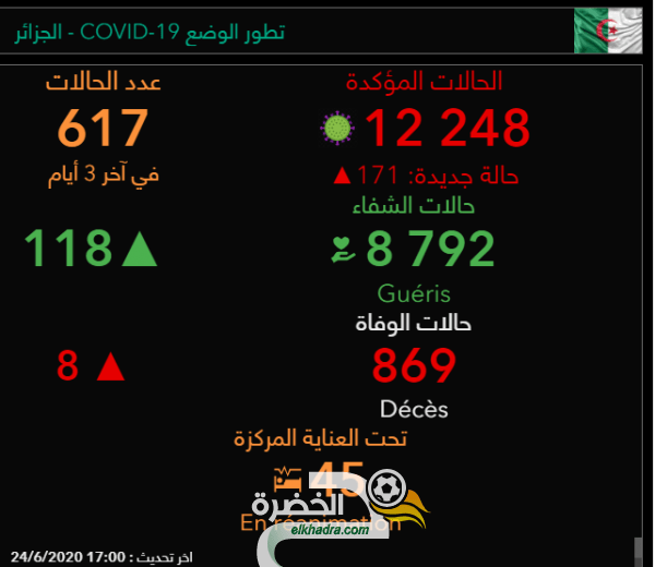 كورونا: 171 إصابة جديدة, 118 حالة شفاء و 8 وفيات في الجزائر خلال ال 24 ساعة الأخيرة
