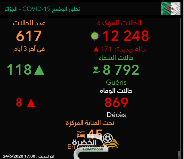 كورونا: 171 إصابة جديدة, 118 حالة شفاء و 8 وفيات في الجزائر خلال ال 24 ساعة الأخيرة 3