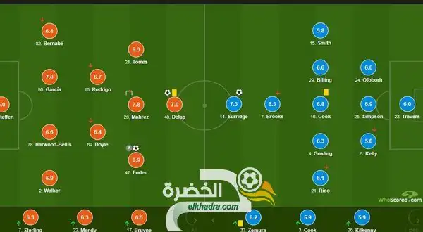 تنقيط رياض محرز اليوم امام بورنموث ثاني احسن لاعب