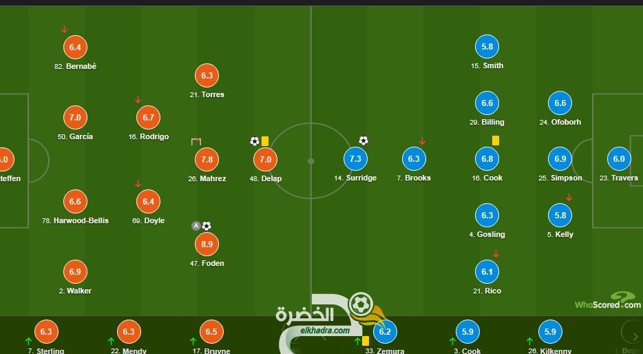 تنقيط رياض محرز اليوم امام بورنموث ثاني احسن لاعب 1