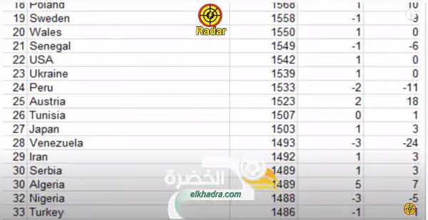 المنتخب الجزائري الثالث افريقيا في ترتيب الفيفا للمنتخبات لشهر اكتوبر 2020