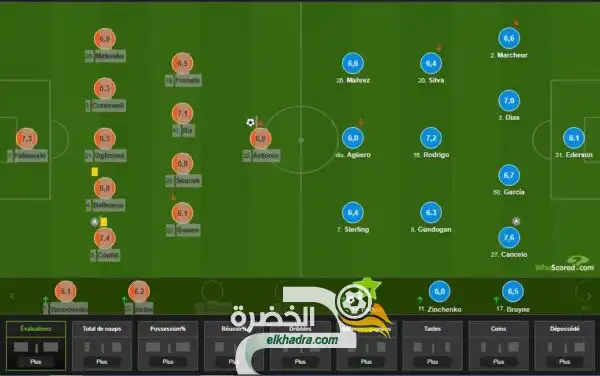 محرز يتحصل تنقيط متوسط بعد التعادل أمام ويست هام وفودين الاحسن