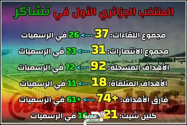 أرقام مرعبة للمنتخب الجزائري قبل لقائه 38 على ملعب تشاكر بـ البليدة أمام بوتسوانا