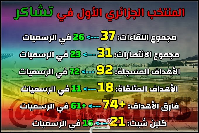 أرقام مرعبة للمنتخب الجزائري قبل لقائه 38 على ملعب تشاكر بـ البليدة أمام بوتسوانا 1