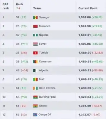 تصنيف الفيفا للمنتخبات لشهر فيفري بعد نهاية بطولة أمم إفريقيا