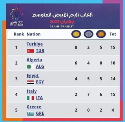 العاب البحر الابيض المتوسط وهران 2022 : جدول الميداليات 3 العاب البحر الابيض المتوسط وهران 2022 : جدول الميداليات 3