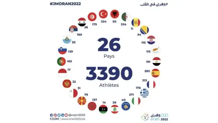 لجنة تنظيم العاب البحر المتوسط وهران 2022 تؤكد مشاركة 3390 رياضي من 26 دولة
