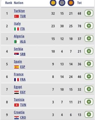 العاب البحر الابيض المتوسط وهران 2022 : جدول الميداليات بعد منافسات اليوم