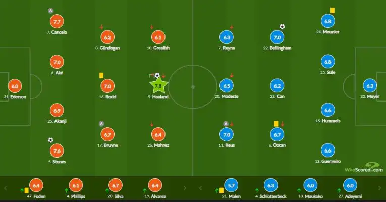 تنقيط رياض محرز أمام بروسيا دورتموند اليوم
