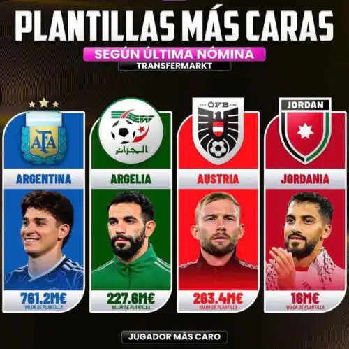 القيمة السوقية في المجموعة العاشرة لمونديال 2026: الأرجنتين في الصدارة.. تقارب بين الجزائر والنمسا.. والأردن يرفع لواء التحدي